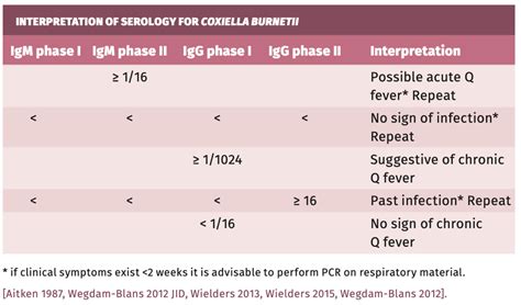 scratch test q fever|serologic monitoring of q fever.